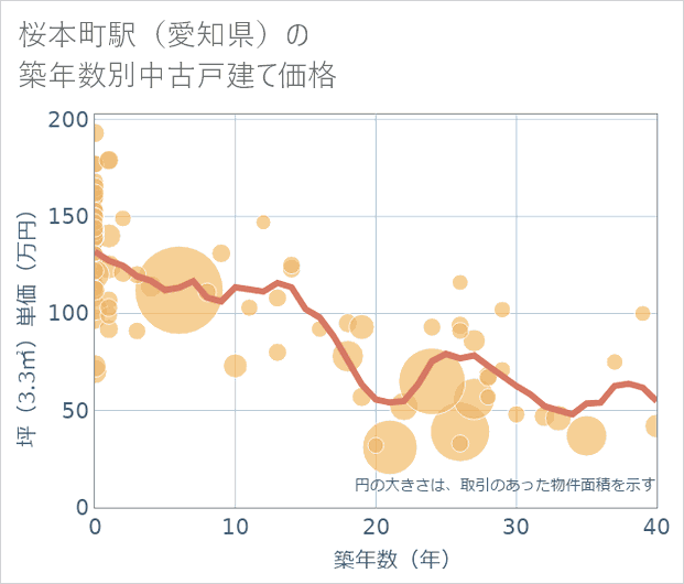 桜本町駅(愛知県)の築年数別の中古戸建て坪単価