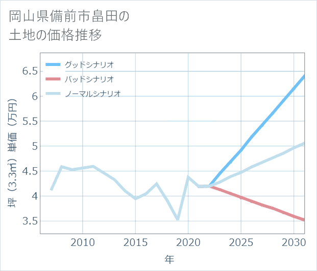 岡山県備前市畠田の土地価格推移