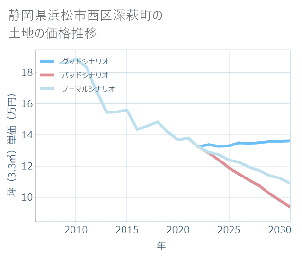 静岡県浜松市西区深萩町の土地価格推移