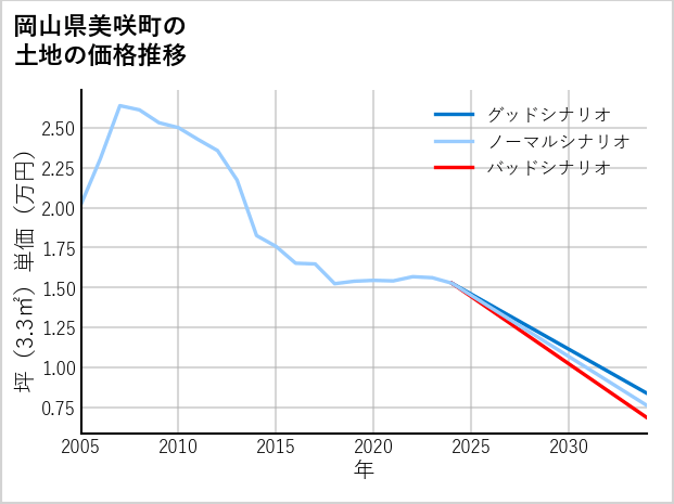 岡山県美咲町の土地価格推移
