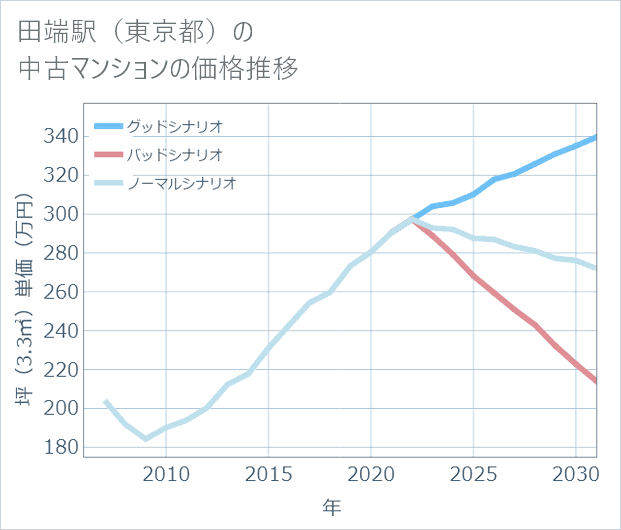 田端駅(東京都)の中古マンション価格推移