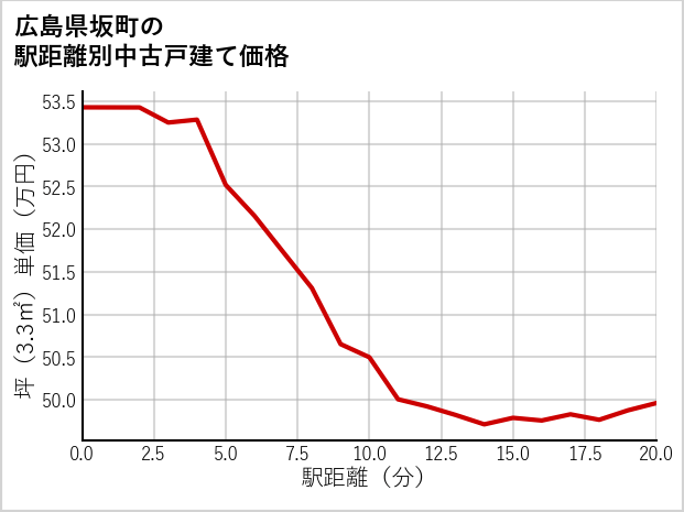 広島県坂町の徒歩距離別の中古戸建て坪単価