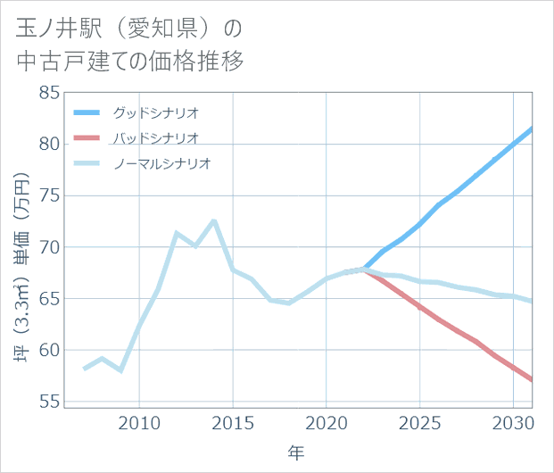 玉ノ井駅(愛知県)の中古戸建て価格推移