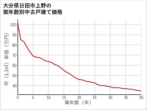 大分県日田市上野の築年数別の中古戸建て坪単価