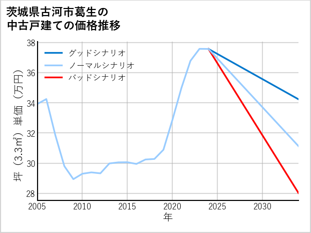茨城県古河市葛生の中古戸建て価格推移