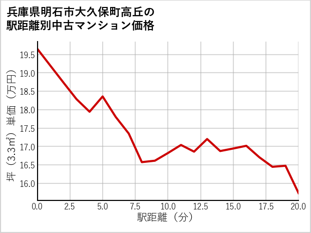 兵庫県明石市大久保町高丘の徒歩距離別の中古マンション坪単価
