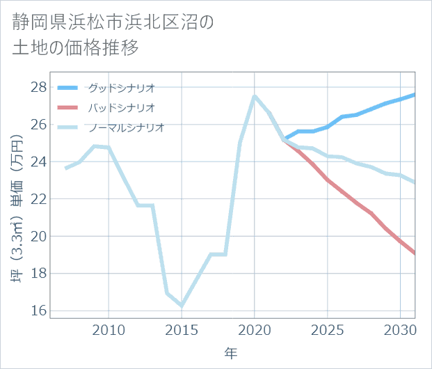 静岡県浜松市浜北区沼の土地価格推移
