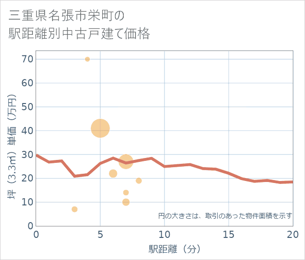 三重県名張市栄町の徒歩距離別の中古戸建て坪単価
