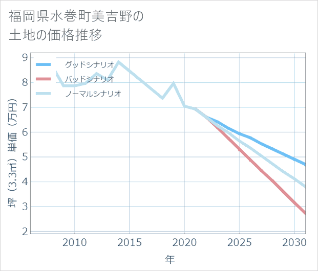 福岡県水巻町美吉野の土地価格推移
