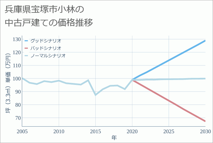 兵庫県宝塚市小林の中古戸建て価格推移