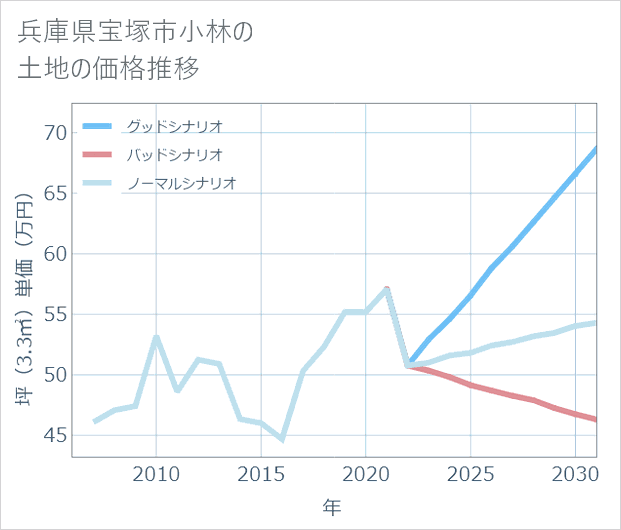 兵庫県宝塚市小林の土地価格推移