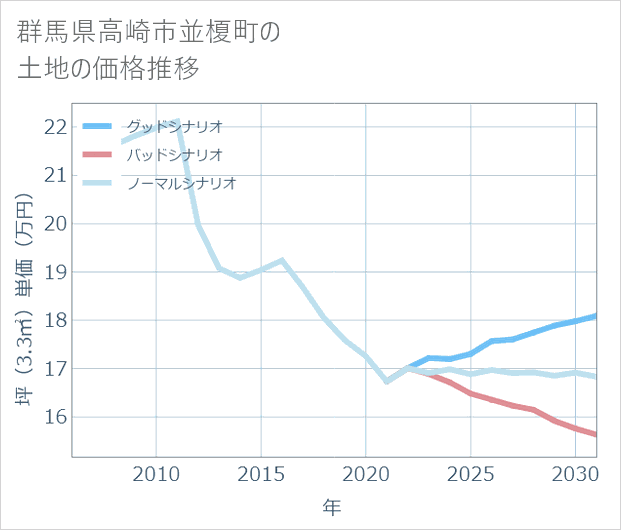 群馬県高崎市並榎町の土地価格推移