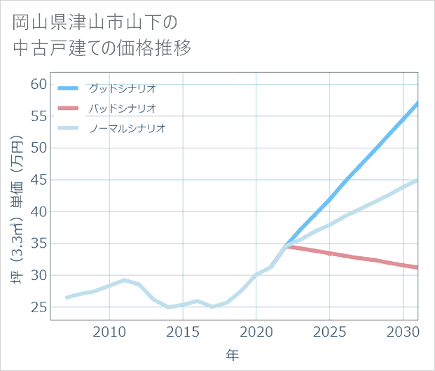 岡山県津山市山下の中古戸建て価格推移