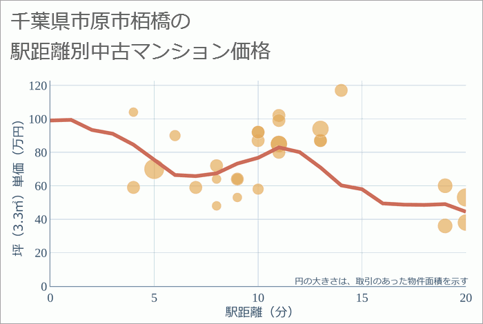 千葉県市原市栢橋の徒歩距離別の中古マンション坪単価