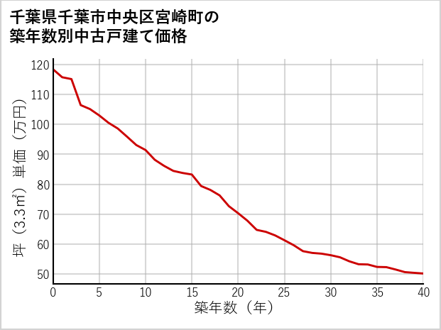 千葉県千葉市中央区宮崎町の築年数別の中古戸建て坪単価