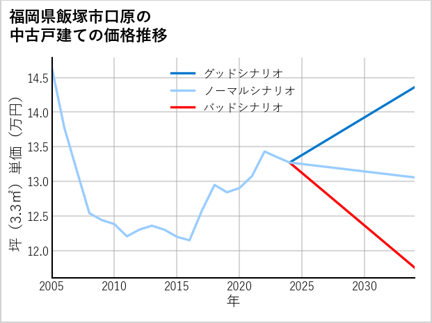 福岡県飯塚市口原の中古戸建て価格推移