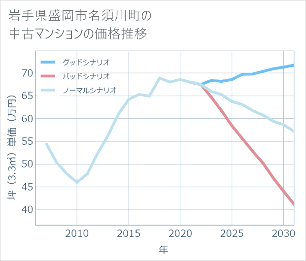 岩手県盛岡市名須川町の中古マンション価格推移