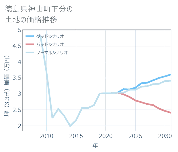 徳島県神山町下分の土地価格推移