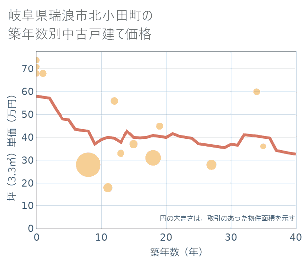 岐阜県瑞浪市北小田町の築年数別の中古戸建て坪単価
