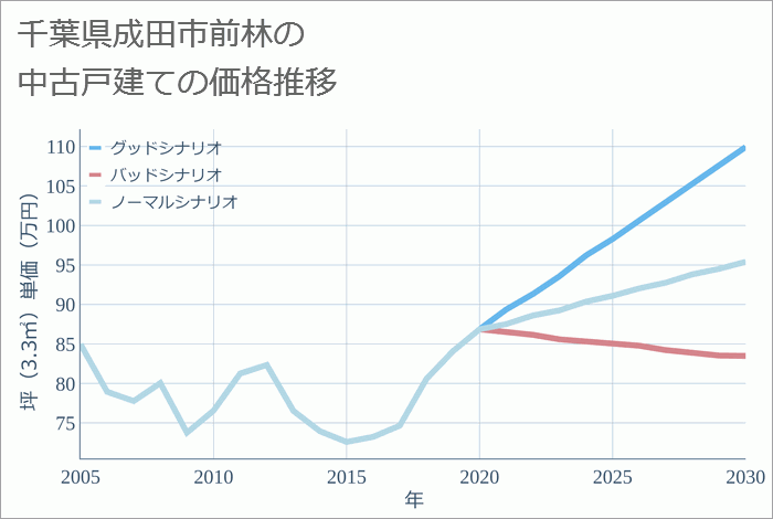 千葉県成田市前林の中古戸建て価格推移