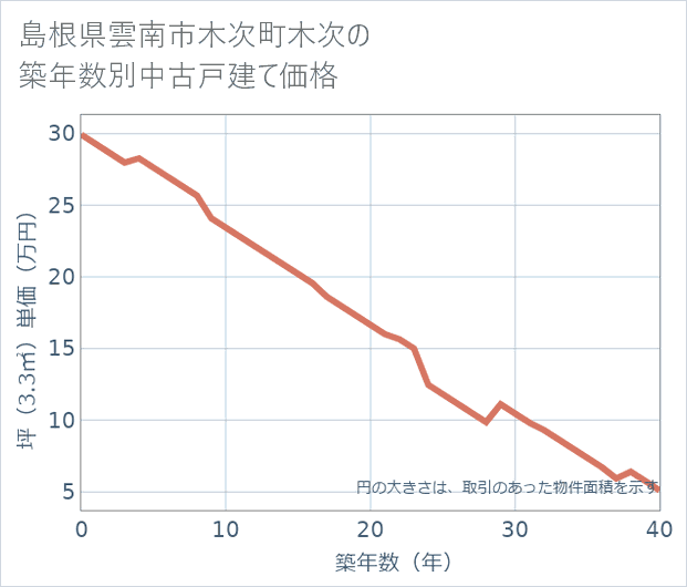島根県雲南市木次町木次の築年数別の中古戸建て坪単価