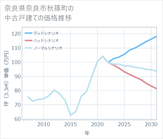 奈良県奈良市秋篠町の中古戸建て価格推移