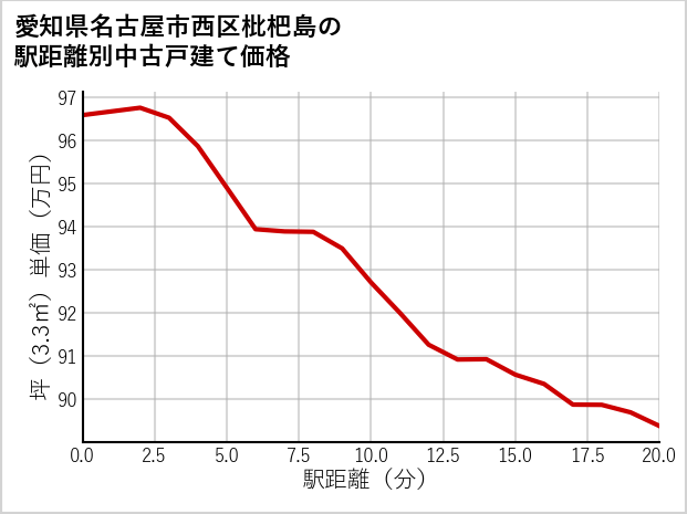 愛知県名古屋市西区枇杷島の徒歩距離別の中古戸建て坪単価