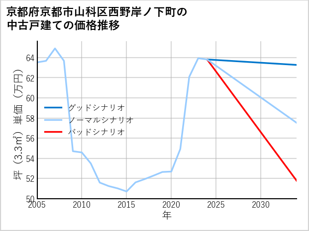 京都府京都市山科区西野岸ノ下町の中古戸建て価格推移