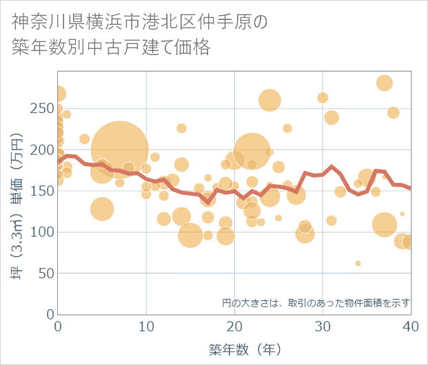 神奈川県横浜市港北区仲手原の築年数別の中古戸建て坪単価