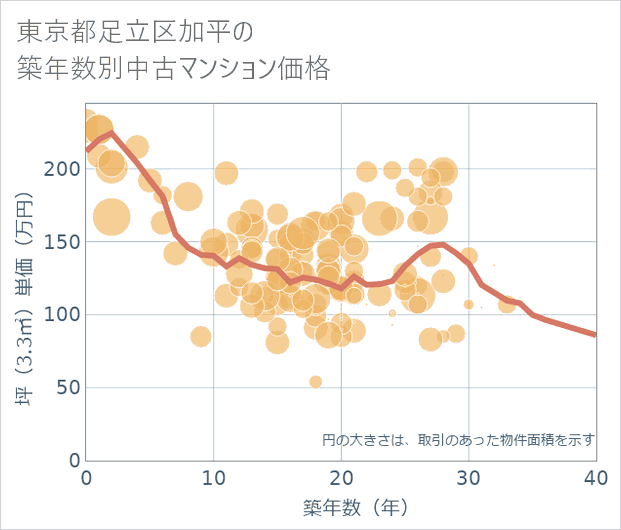 東京都足立区加平の築年数別の中古マンション坪単価