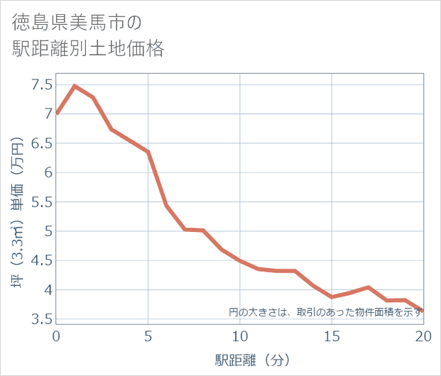 徳島県美馬市の徒歩距離別の土地坪単価