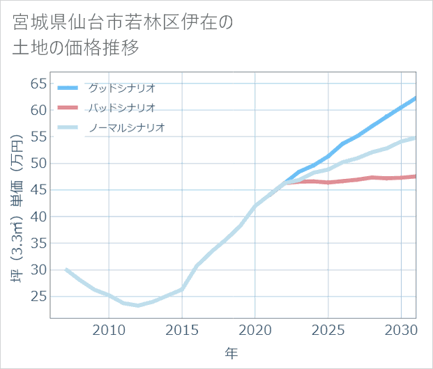 宮城県仙台市若林区伊在の土地価格推移