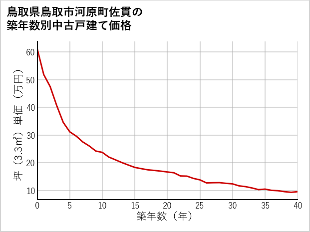 鳥取県鳥取市河原町佐貫の築年数別の中古戸建て坪単価