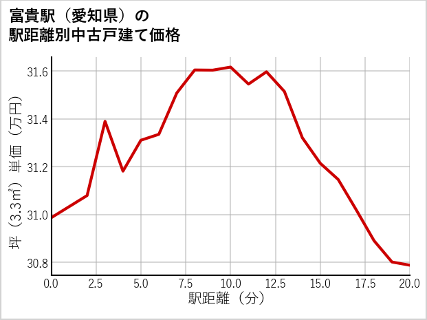 富貴駅（愛知県）の徒歩距離別の中古戸建て坪単価