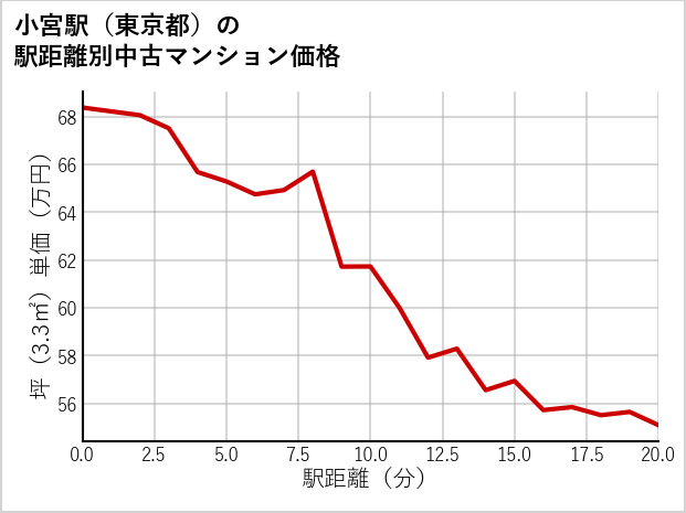 小宮駅（東京都）の徒歩距離別の中古マンション坪単価