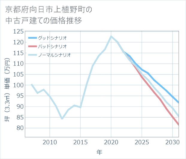 京都府向日市上植野町の中古戸建て価格推移
