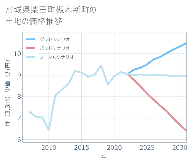 宮城県柴田町槻木新町の土地価格推移