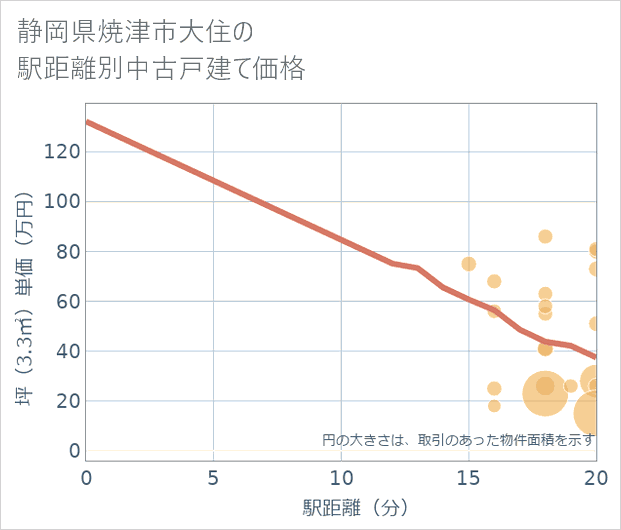 静岡県焼津市大住の徒歩距離別の中古戸建て坪単価