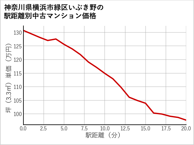 神奈川県横浜市緑区いぶき野の徒歩距離別の中古マンション坪単価