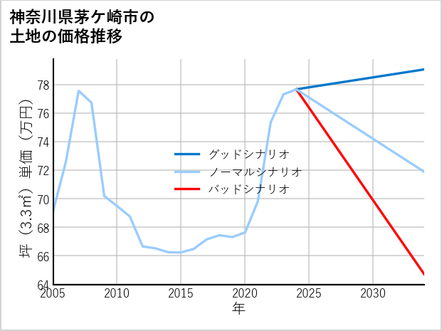 神奈川県茅ケ崎市の土地価格推移