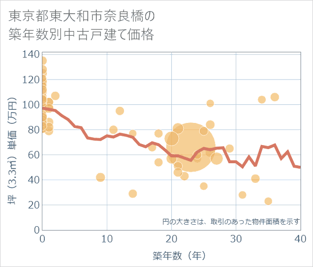 東京都東大和市奈良橋の築年数別の中古戸建て坪単価