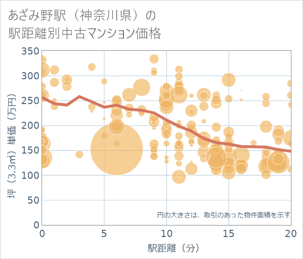 あざみ野駅(神奈川県)の徒歩距離別の中古マンション坪単価