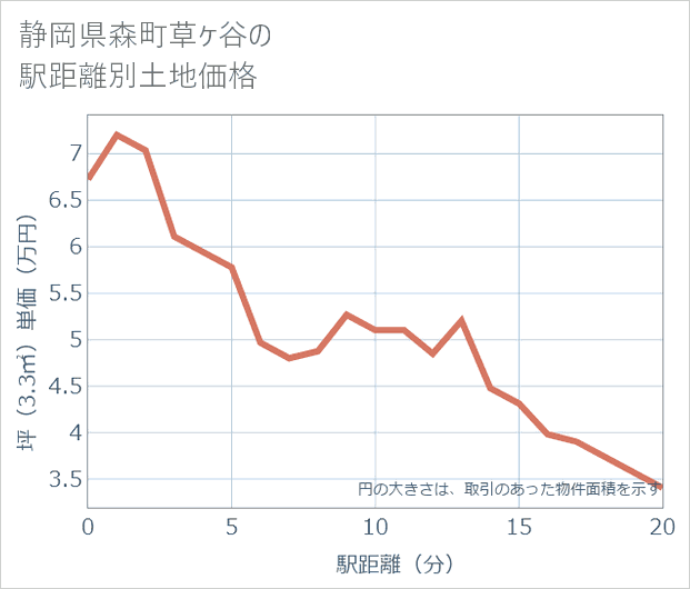 静岡県森町草ケ谷の徒歩距離別の土地坪単価