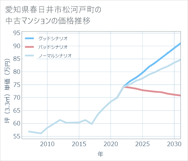 愛知県春日井市松河戸町の中古マンション価格推移