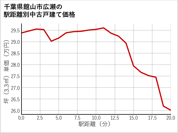 千葉県館山市広瀬の徒歩距離別の中古戸建て坪単価