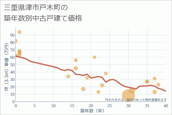 三重県津市戸木町の築年数別の中古戸建て坪単価