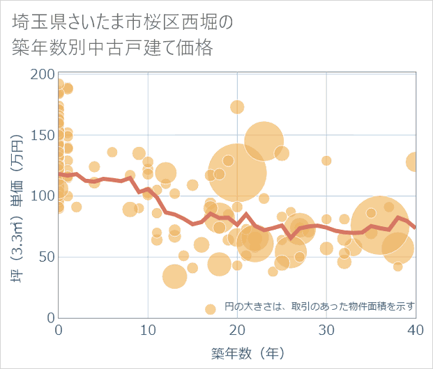 埼玉県さいたま市桜区西堀の築年数別の中古戸建て坪単価