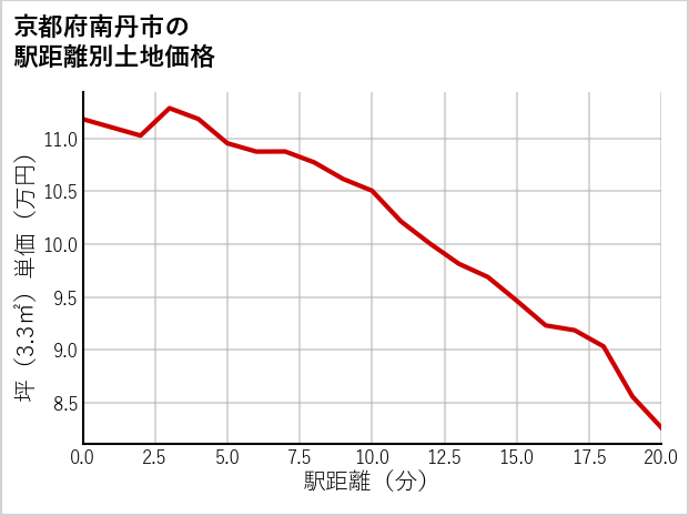 京都府南丹市の徒歩距離別の土地坪単価