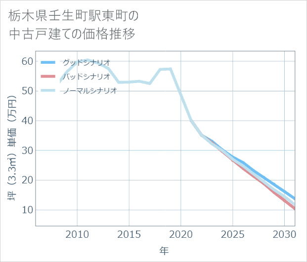 栃木県壬生町駅東町の中古戸建て価格推移