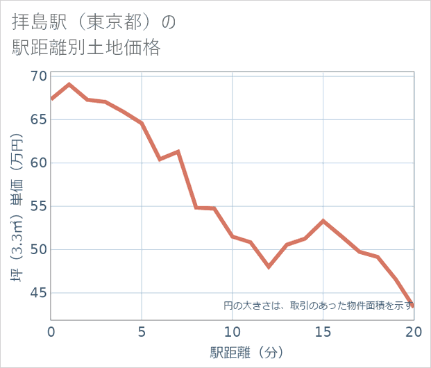 拝島駅(東京都)の徒歩距離別の土地坪単価